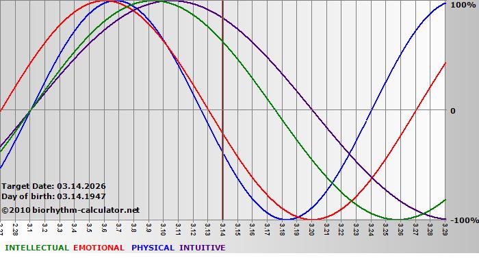 www.biorhythm-calculator.net