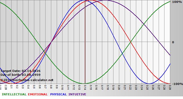www.biorhythm-calculator.net