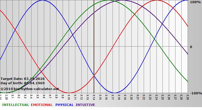 www.biorhythm-calculator.net