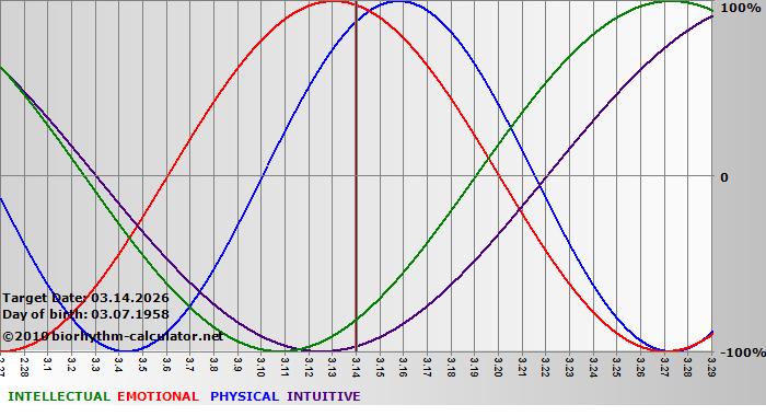 www.biorhythm-calculator.net