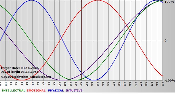 www.biorhythm-calculator.net