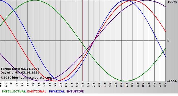 www.biorhythm-calculator.net