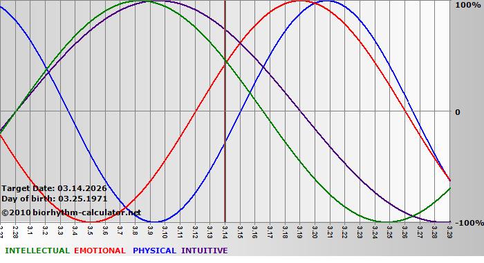 www.biorhythm-calculator.net