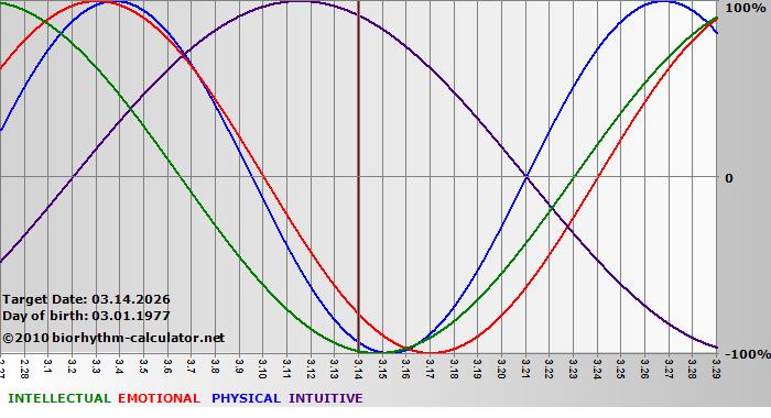 www.biorhythm-calculator.net