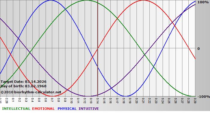 www.biorhythm-calculator.net