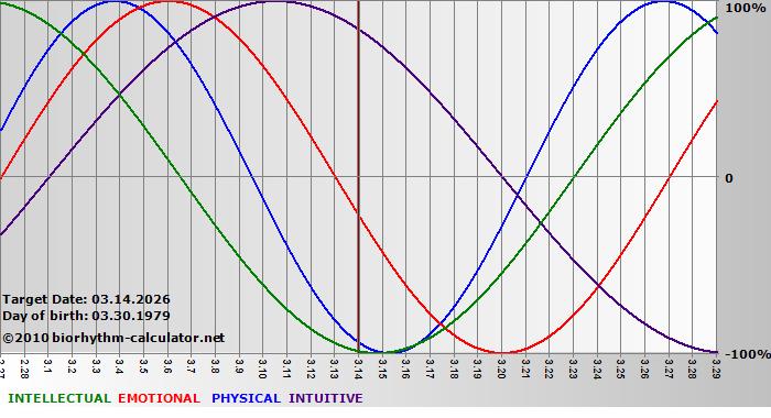 www.biorhythm-calculator.net