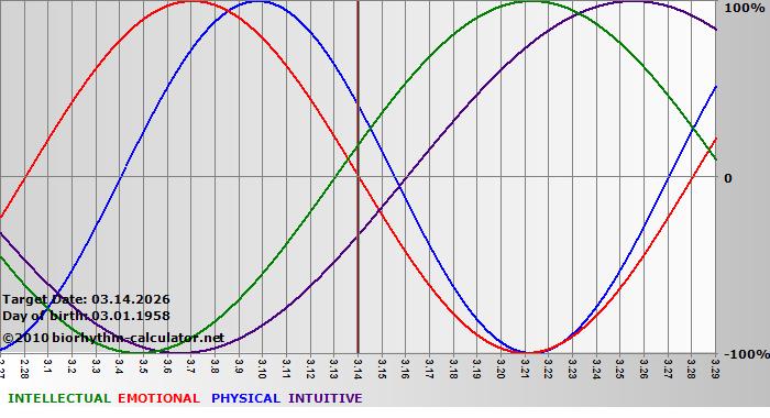 www.biorhythm-calculator.net