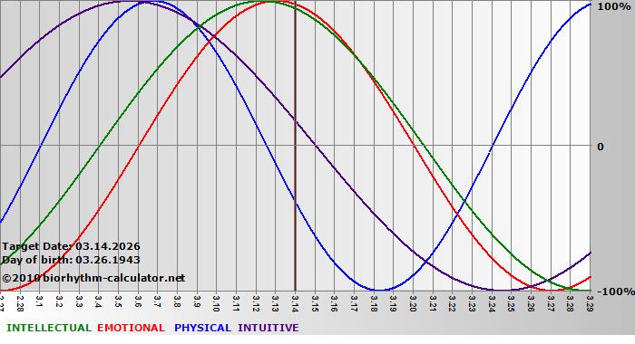 www.biorhythm-calculator.net