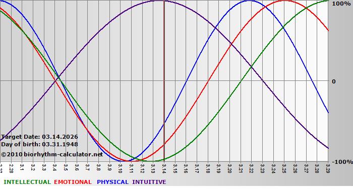 www.biorhythm-calculator.net