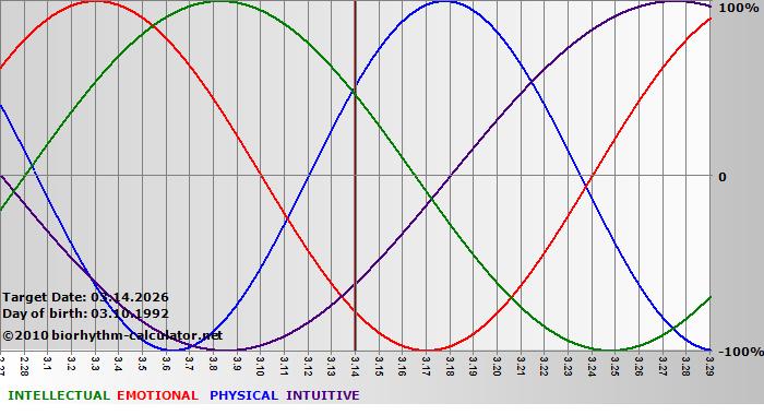 www.biorhythm-calculator.net