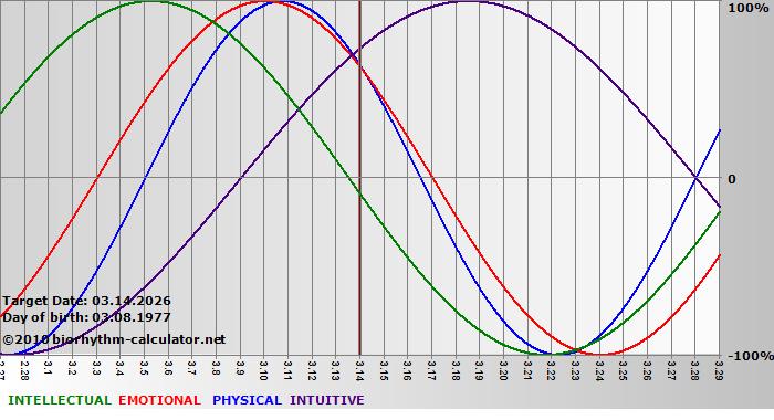 www.biorhythm-calculator.net