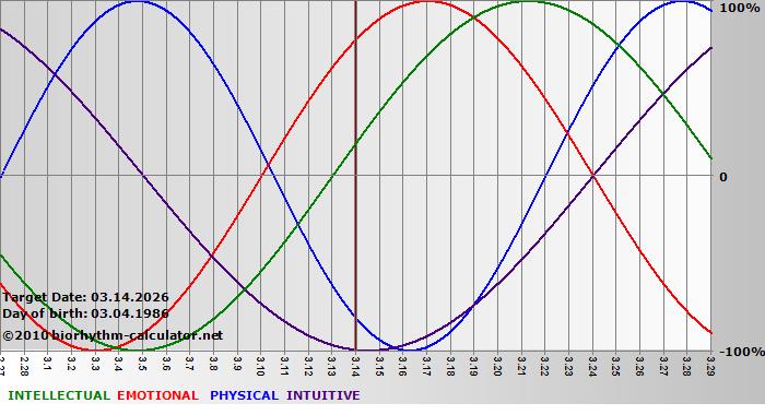 www.biorhythm-calculator.net