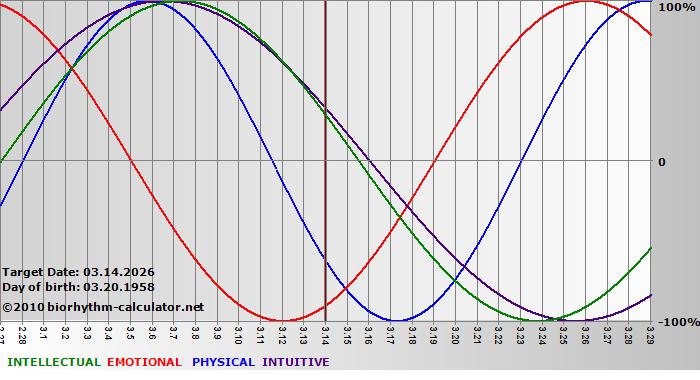 www.biorhythm-calculator.net