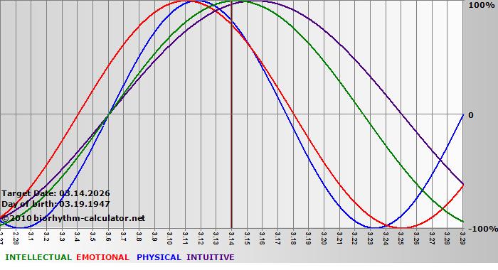www.biorhythm-calculator.net