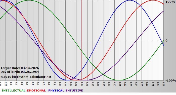 www.biorhythm-calculator.net