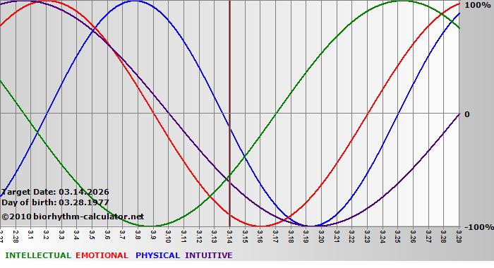 www.biorhythm-calculator.net