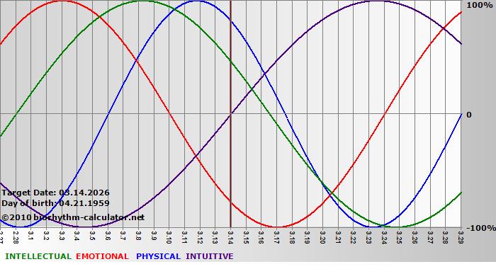 www.biorhythm-calculator.net