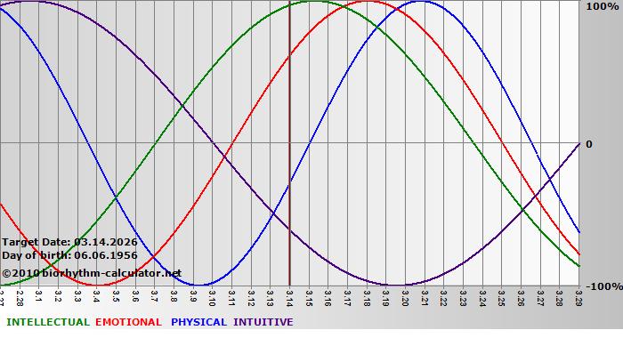 www.biorhythm-calculator.net