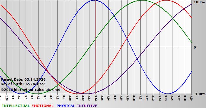 www.biorhythm-calculator.net