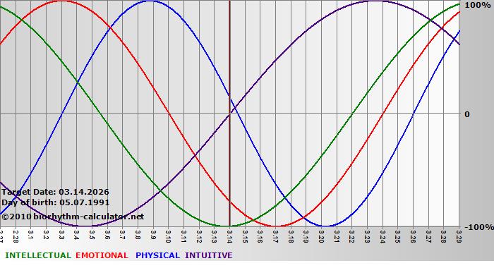 www.biorhythm-calculator.net