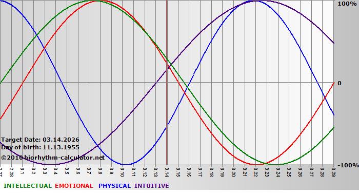 www.biorhythm-calculator.net