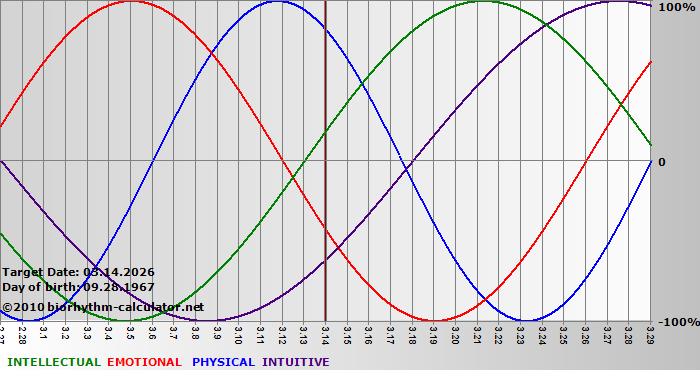 www.biorhythm-calculator.net