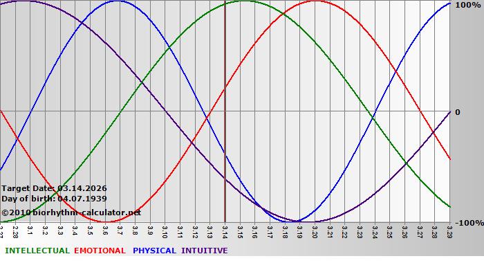 www.biorhythm-calculator.net