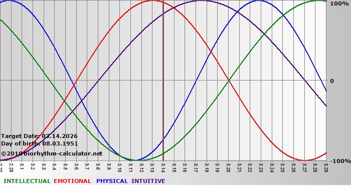 www.biorhythm-calculator.net