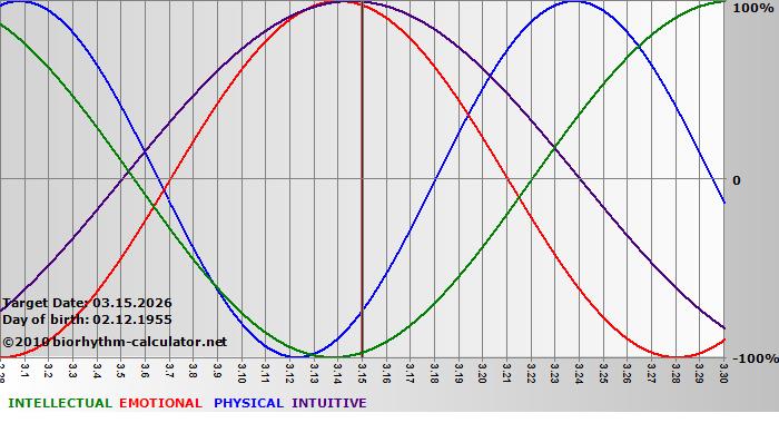 www.biorhythm-calculator.net