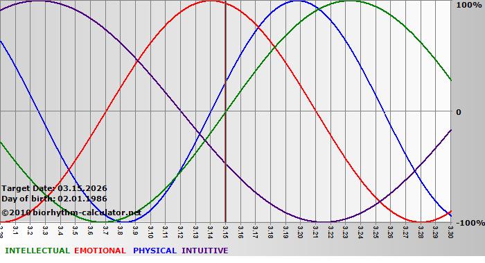 www.biorhythm-calculator.net