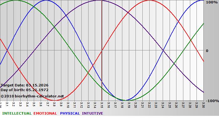 www.biorhythm-calculator.net