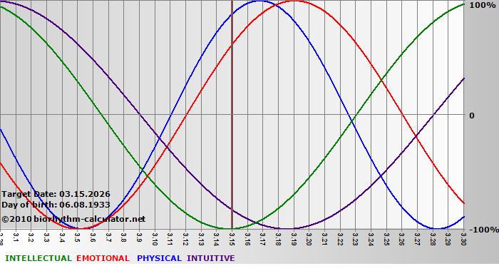 www.biorhythm-calculator.net