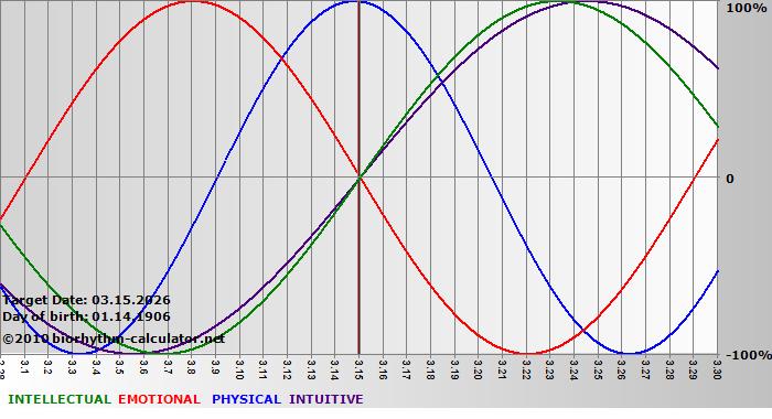 www.biorhythm-calculator.net