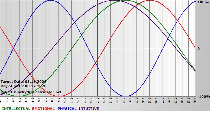 www.biorhythm-calculator.net