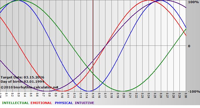 www.biorhythm-calculator.net