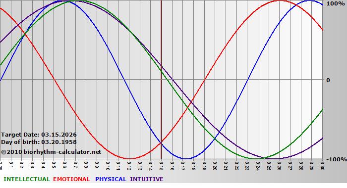 www.biorhythm-calculator.net