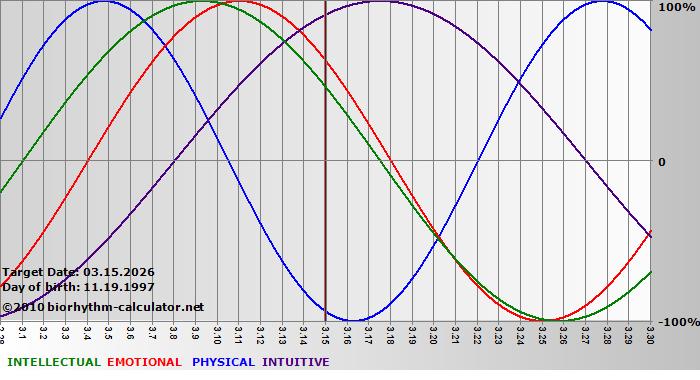 www.biorhythm-calculator.net