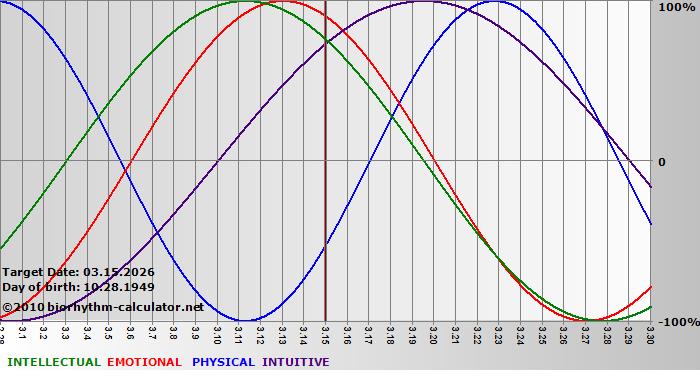 www.biorhythm-calculator.net