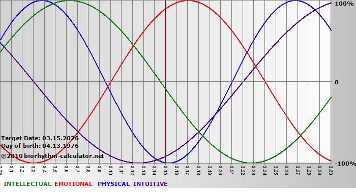 www.biorhythm-calculator.net