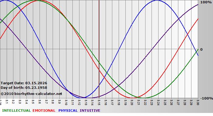 www.biorhythm-calculator.net