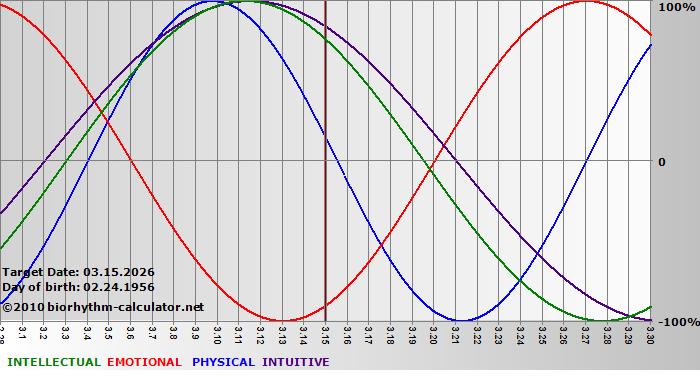 www.biorhythm-calculator.net