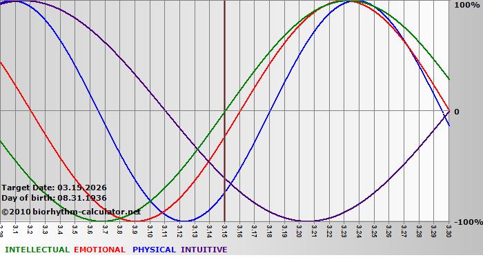 www.biorhythm-calculator.net