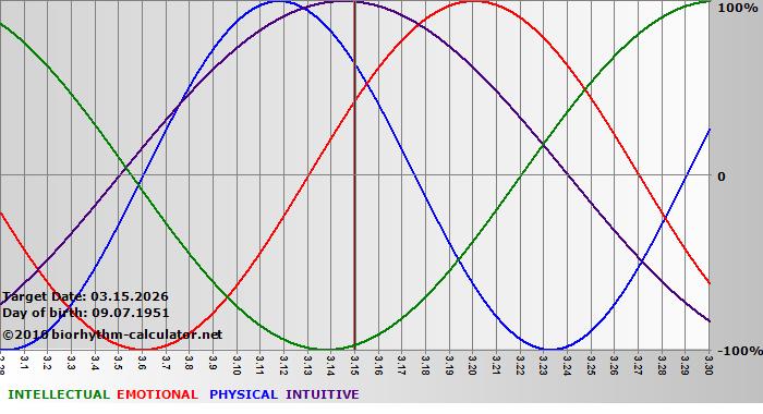 www.biorhythm-calculator.net