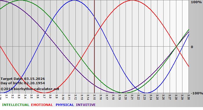 www.biorhythm-calculator.net
