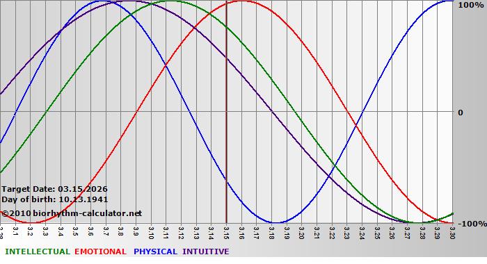 www.biorhythm-calculator.net