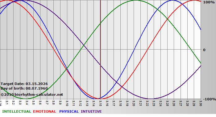 www.biorhythm-calculator.net