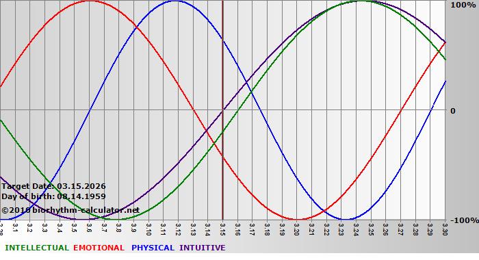 www.biorhythm-calculator.net