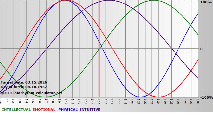 www.biorhythm-calculator.net