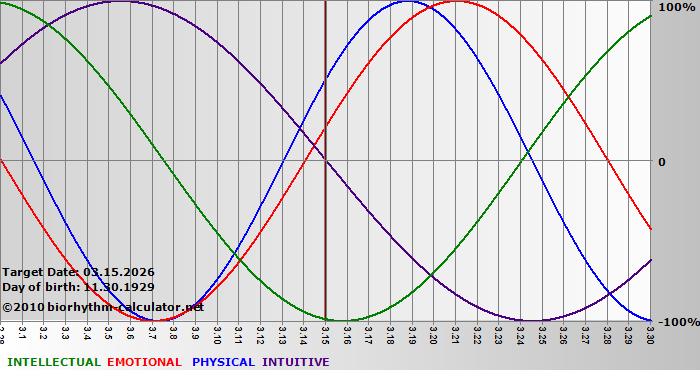 www.biorhythm-calculator.net