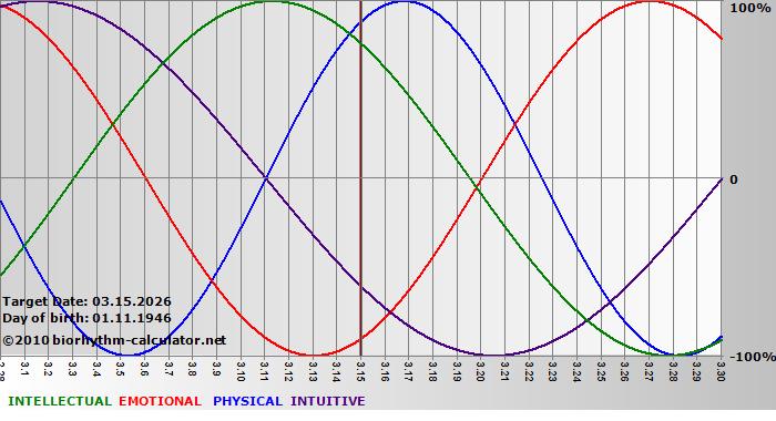 www.biorhythm-calculator.net